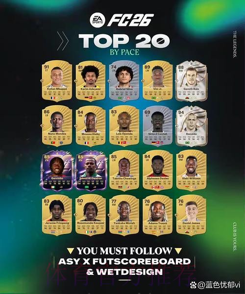 本赛季欧冠创造机会榜：姆巴佩20次居首